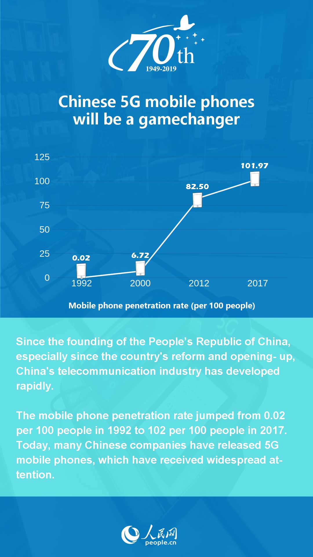 China in 70 years: Chinese 5G mobile phones will be a gamechanger