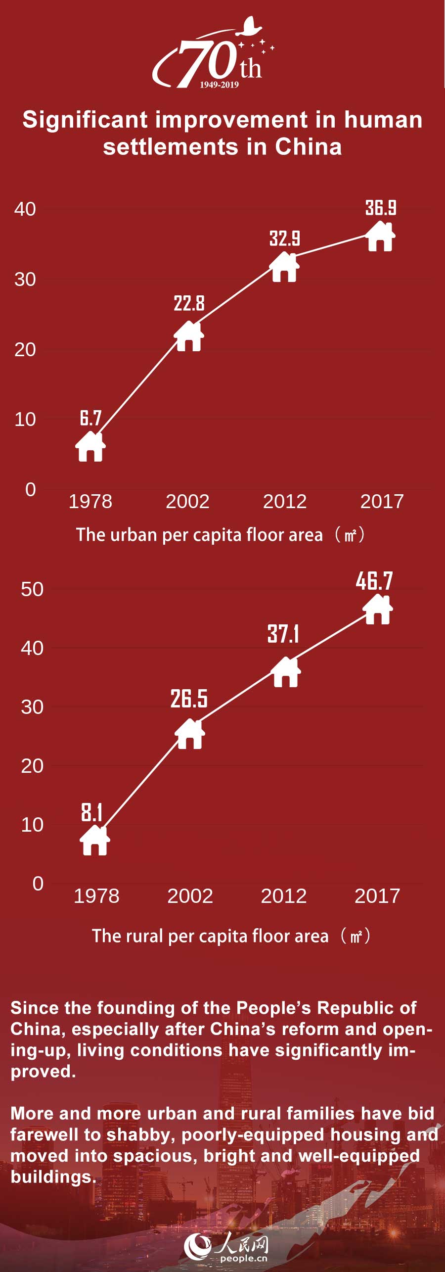 China in 70 years: Significant improvement in human settlements in China