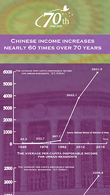 Chinese income increases nearly 60 times over 70 years