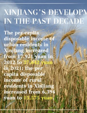 Xinjiang's development in the past decade