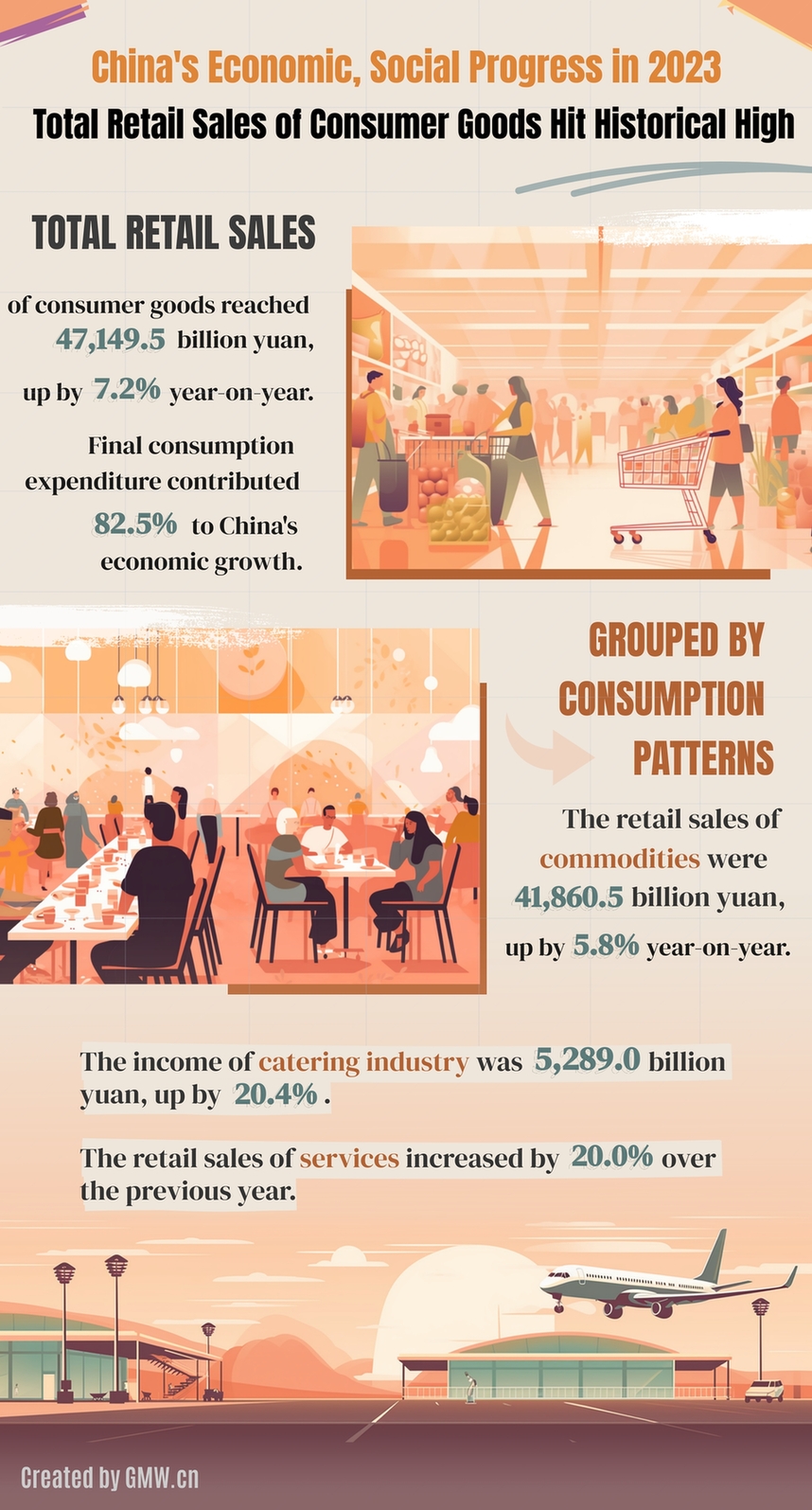 China's economic, social progress in 2023: Total Retail Sales of Consumer Goods Hit Historical High