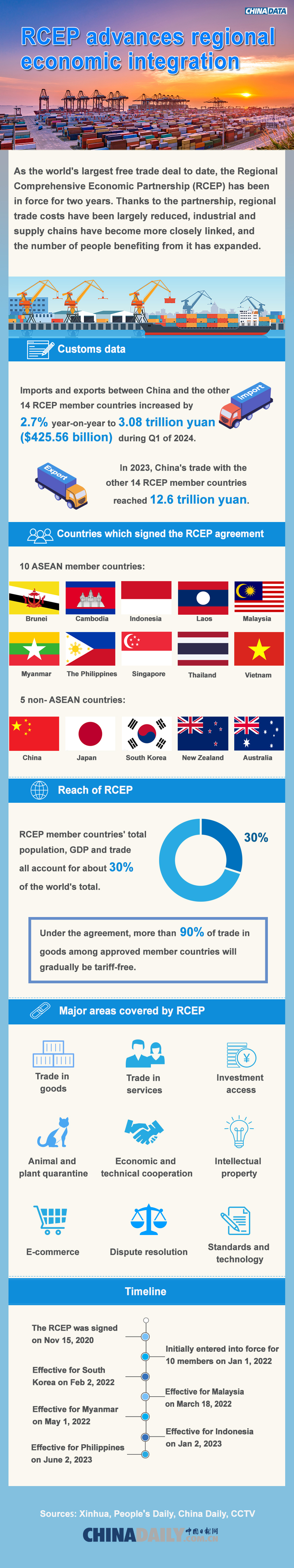 RCEP advances regional economic integration