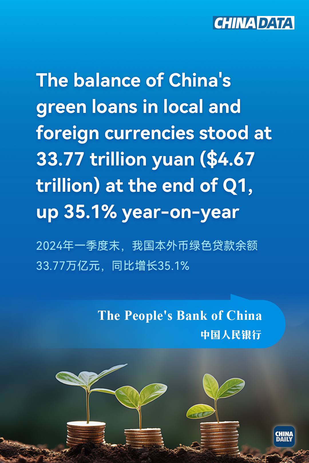 China's Q1 green loans in figures