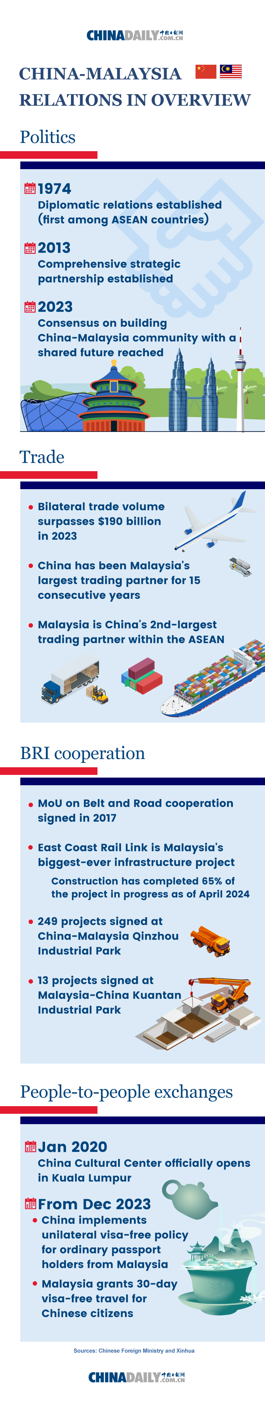 Charting 50 years of China-Malaysia ties