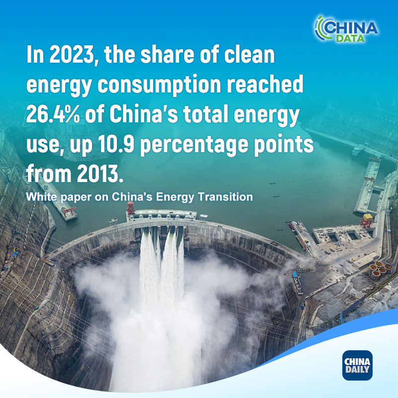 China's clean energy use, capacity on the rise