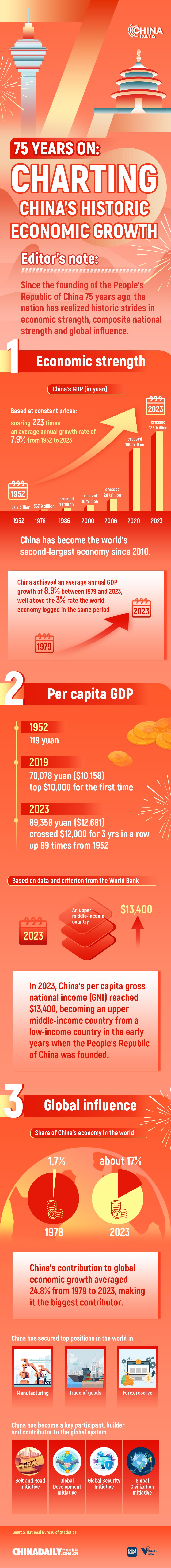 75 years on: Charting China's historic economic growth